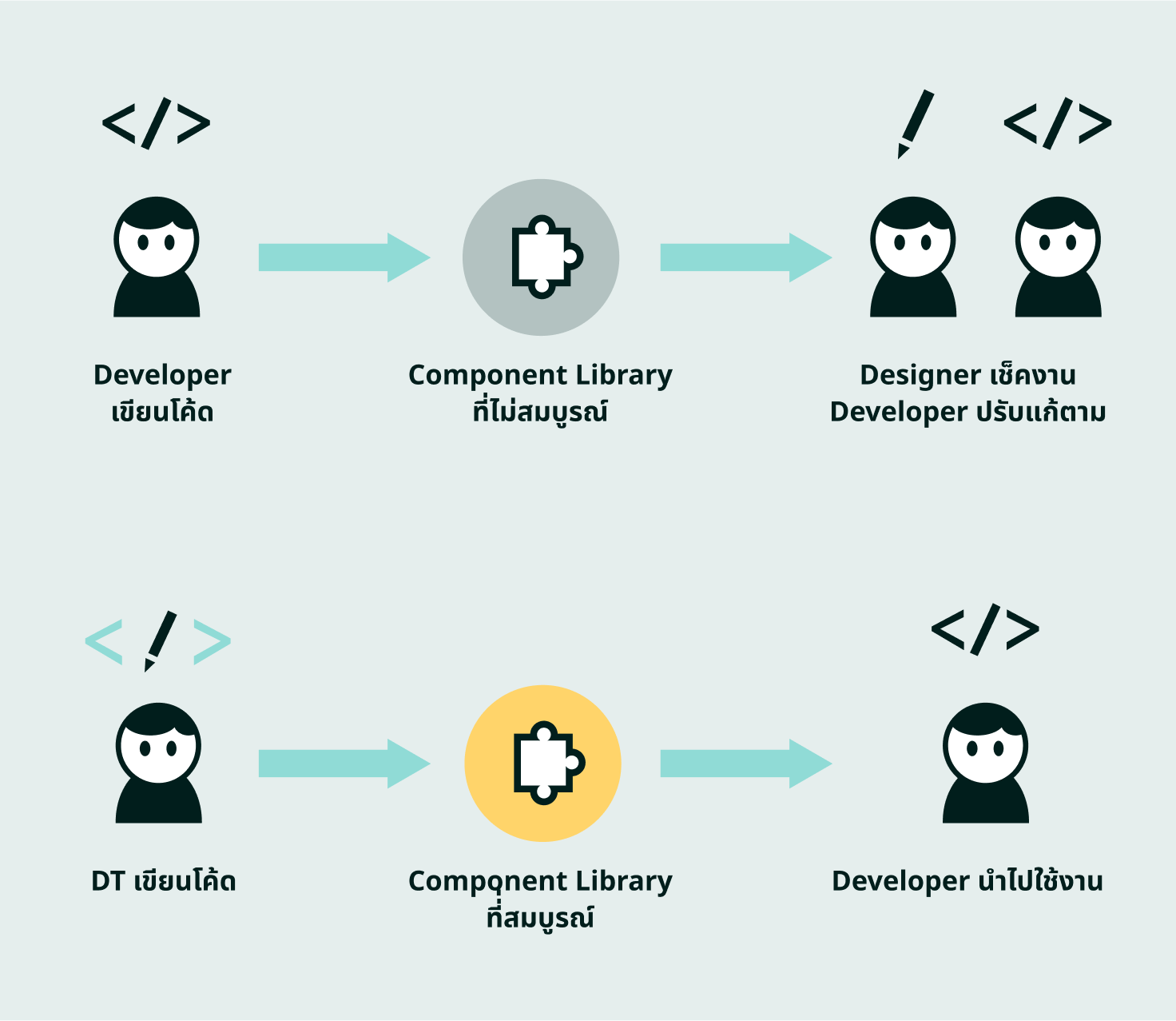 Design Technologist Design Technologist ทำ design system และ component ต่างๆ เพื่อเชื่อมระหว่าง designer และ developer