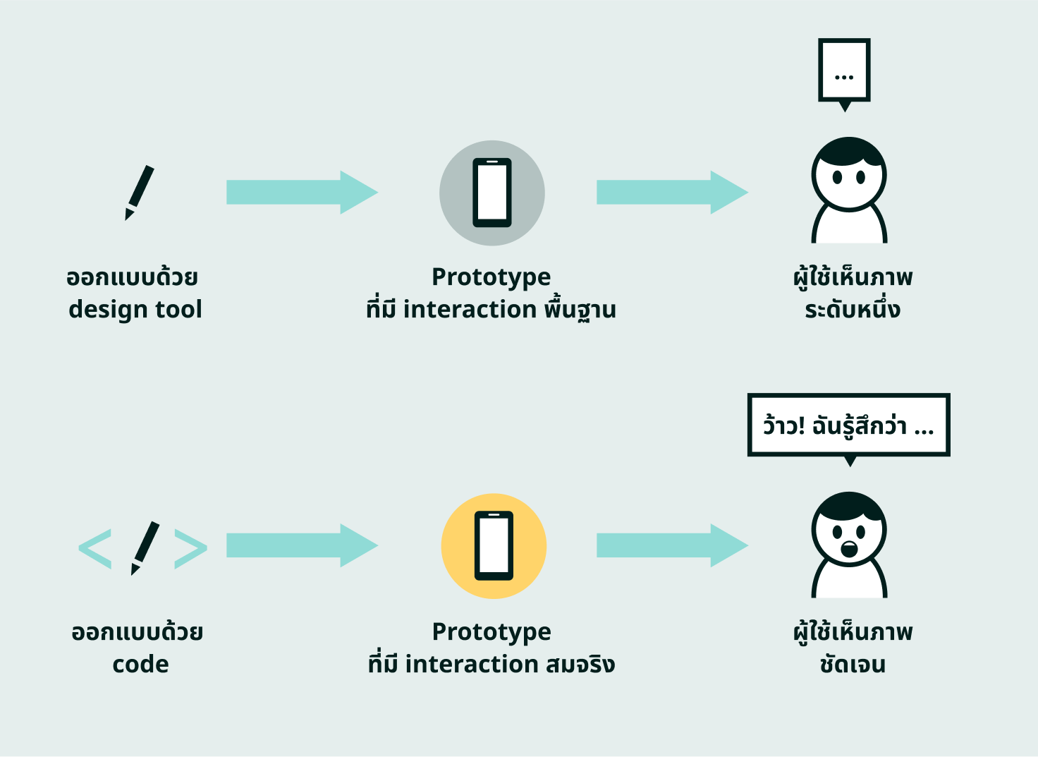 Design Technologist ทำ prototype ที่สมจริง เพื่อพิสูจน์ไอเดีย