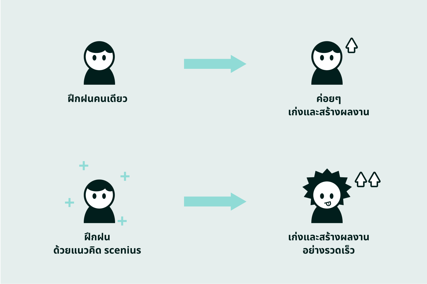 การฝึกฝนพร้อมแนวคิด scenius ทำให้เราพัฒนาตัวเองได้เร็วกว่าการฝึกฝนแบบคนเดียว