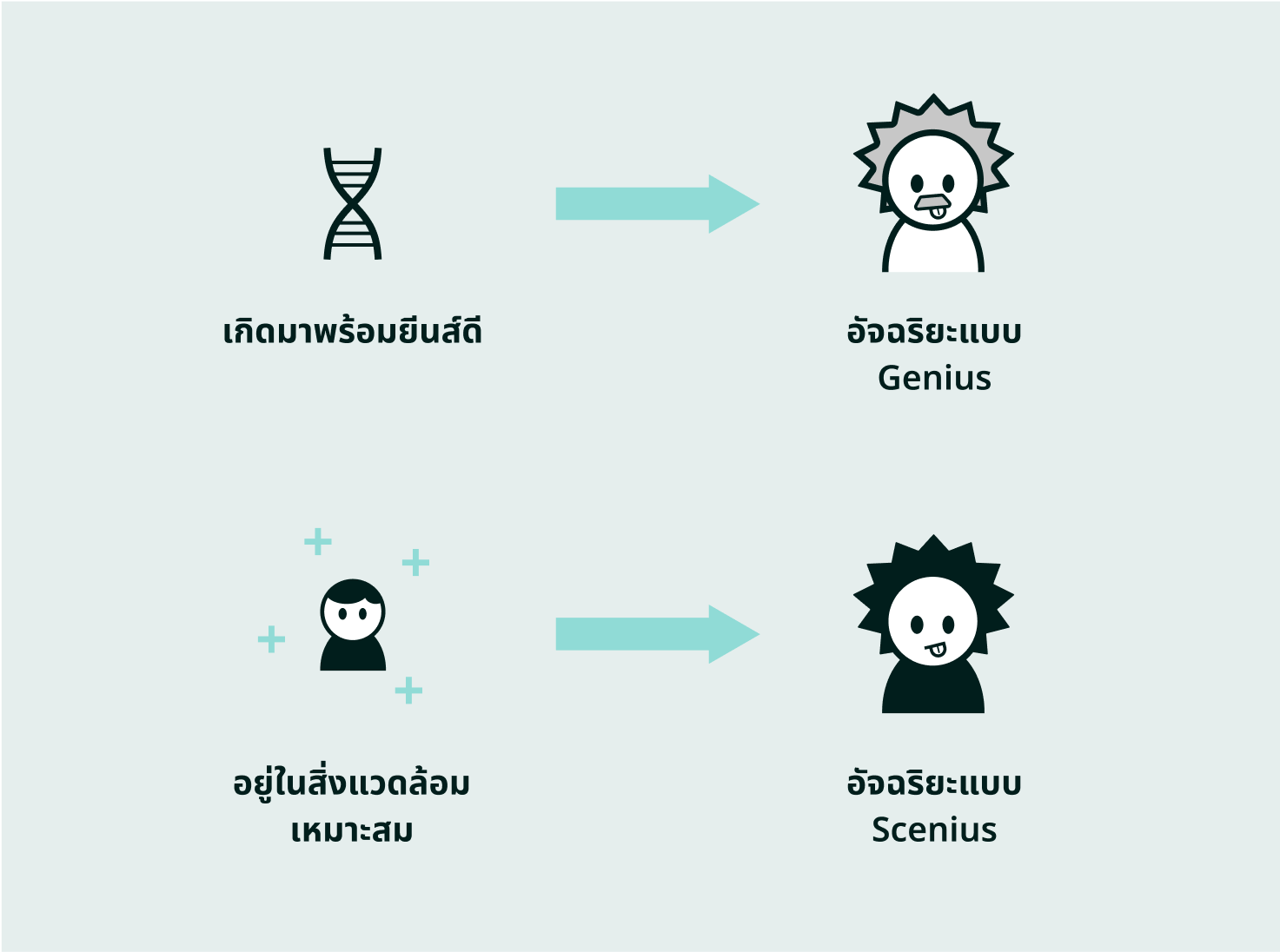 ข้อแตกต่างของ genius และ scenius คือ genius เก่งที่ยีนส์ ส่วน scenius เก่งที่สิ่งแวดล้อม