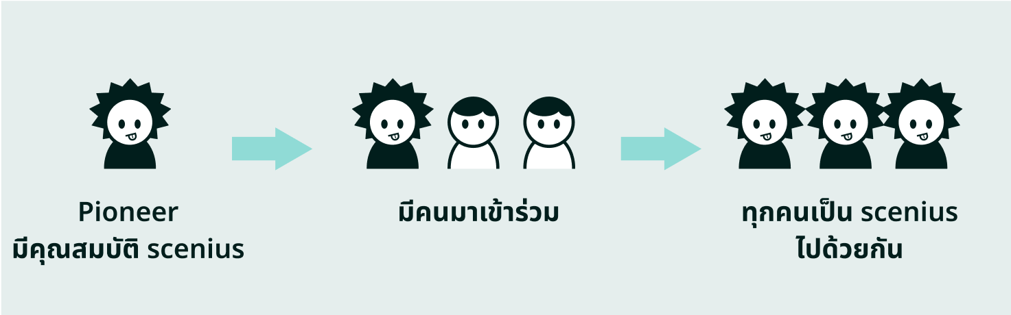 เมื่อผู้บุกเบิก มีคุณสมบัติ scenius คนที่มาเข้าร่วมก็จะมีคุณสมบัตินั้นๆไปด้วย จนกลายเป็นคุณสมบัติทั้งกลุ่มในที่สุด