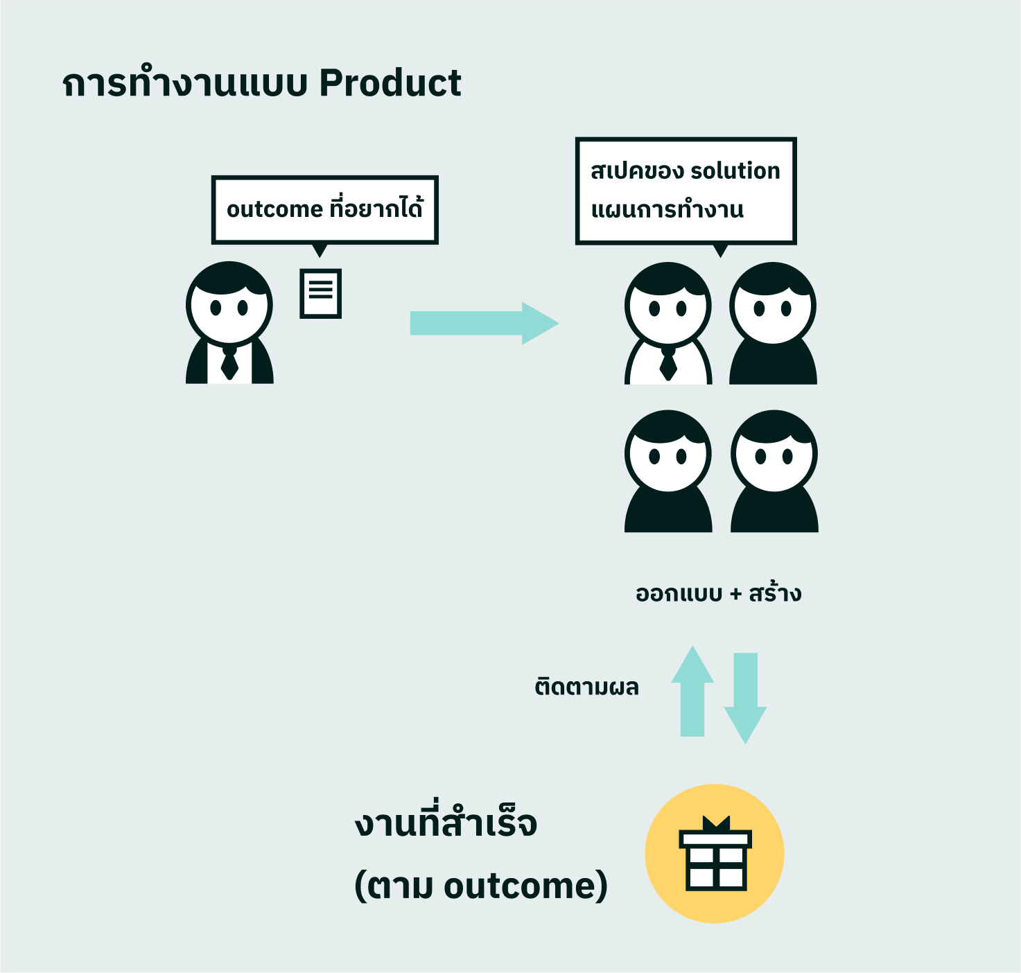 การทำงานแบบ Product ซึ่งทำให้ทีมงานพุ่งเน้นไปที่ความสำเร็จ(ผลลัพธ์ของงานที่ทำ)