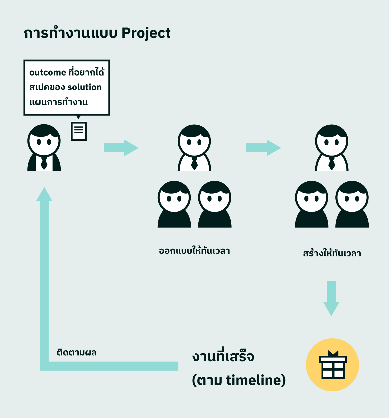 การทำงานแบบ Project ทำให้ทีมงานมุ่งเน้นไปที่การทำงานให้เสร็จ (ส่งงานทันเวลา)