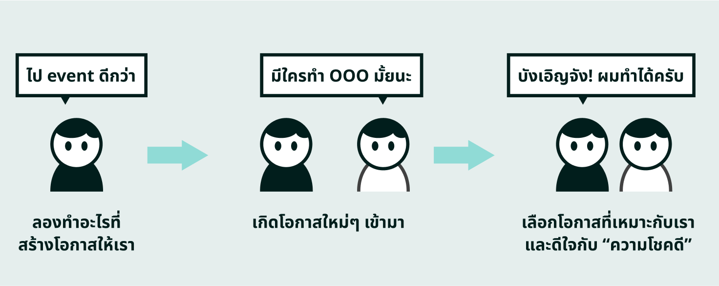 ลองทำอะไรที่ สร้างโอกาสให้เรา -> เกิดโอกาสใหม่ๆ เข้ามา -> เลือกโอกาสที่เหมาะกับเรา และดีใจกับ “ความโชคดี”