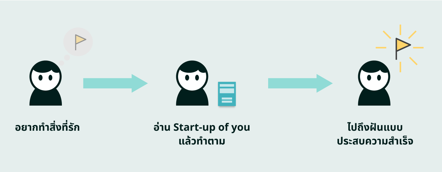 อยากทำสิ่งที่รัก -> อ่าน start-up of you แล้วทำตาม -> ไปถึงฝันแบบประสบความสำเร็จ