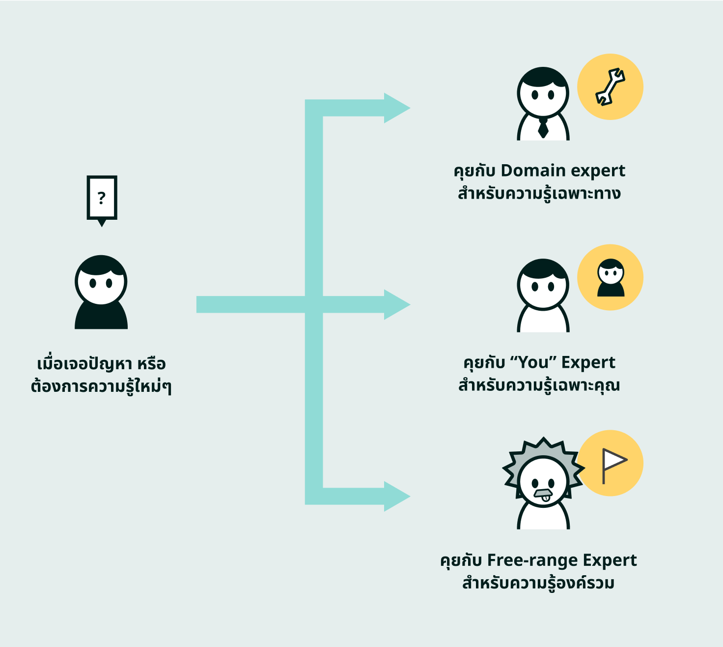 เมื่อเจอปัญหา หรือ ต้องการความรู้ใหม่ๆ -> คุยกับ Domain expert สำหรับความรู้เฉพาะทาง, คุยกับ “Your” Expert สำหรับความรู้เฉพาะคุณ, คุยกับ Free-range Expert สำหรับความรู้องค์รวม