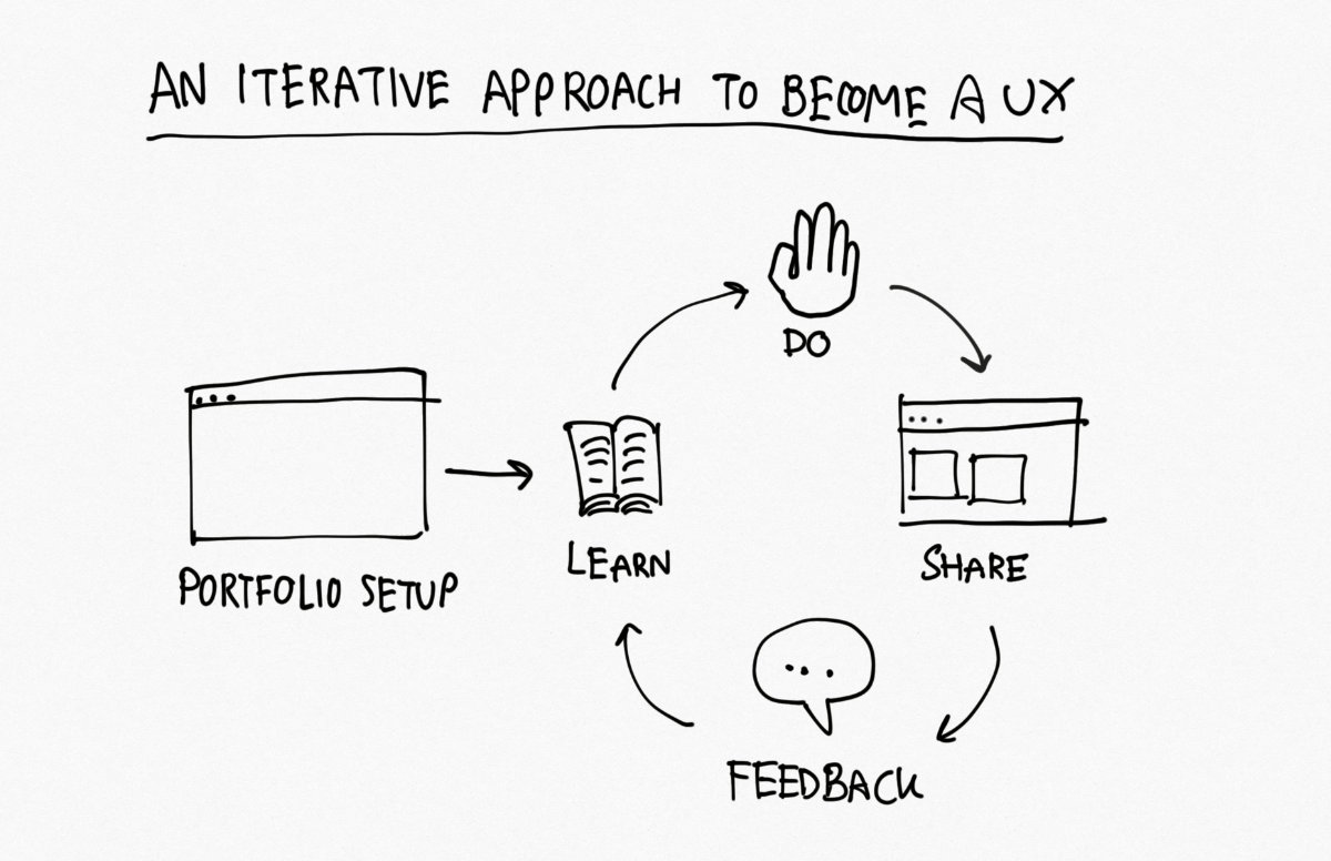 The approach that does not work for me to become a UX designer. Spend a lot of resources.